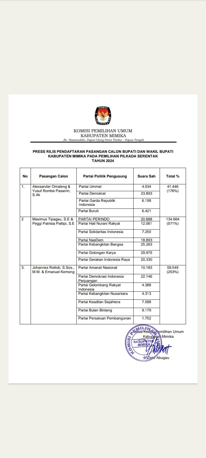 
					KPU Kabupaten Mimika Merilis Daftar Partai Pengusung Bakal Calon Bupati dan Wabup di Pilkada 2024