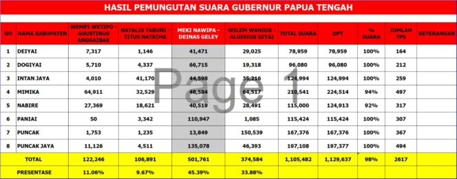 
					Rekapan Suara Gubernur Provinsi Papua Tegah 2024-2029